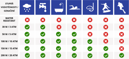 Tabulka vodotěsnosti hodinek