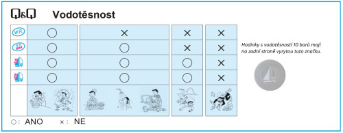 Přehledová tabulka voděodolnosti